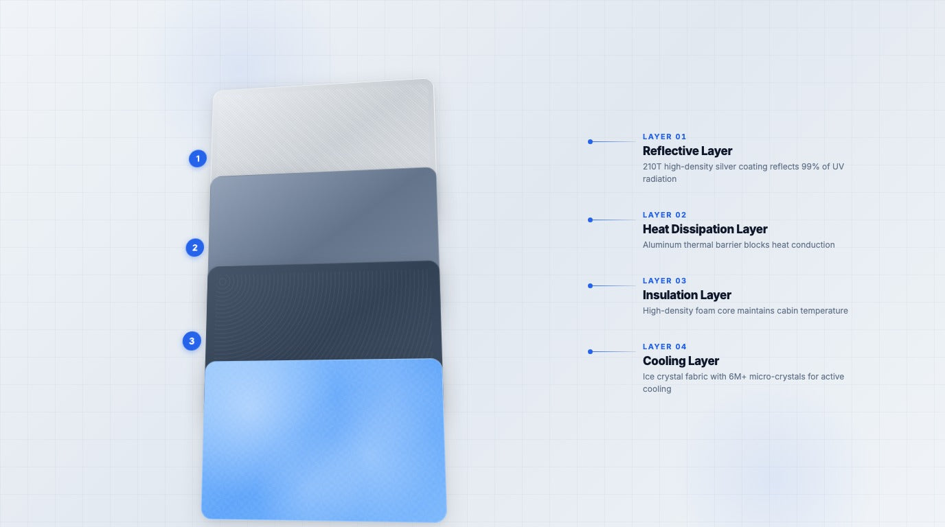 Exploded view of Proadsy 4-layer fabric